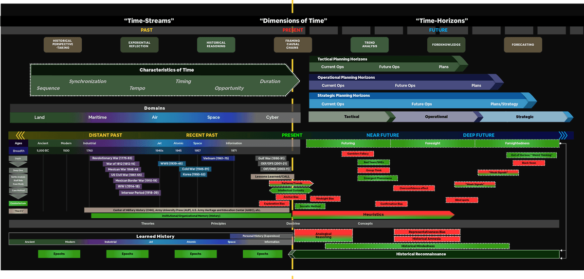 Thinking-in-Time conceptual framework