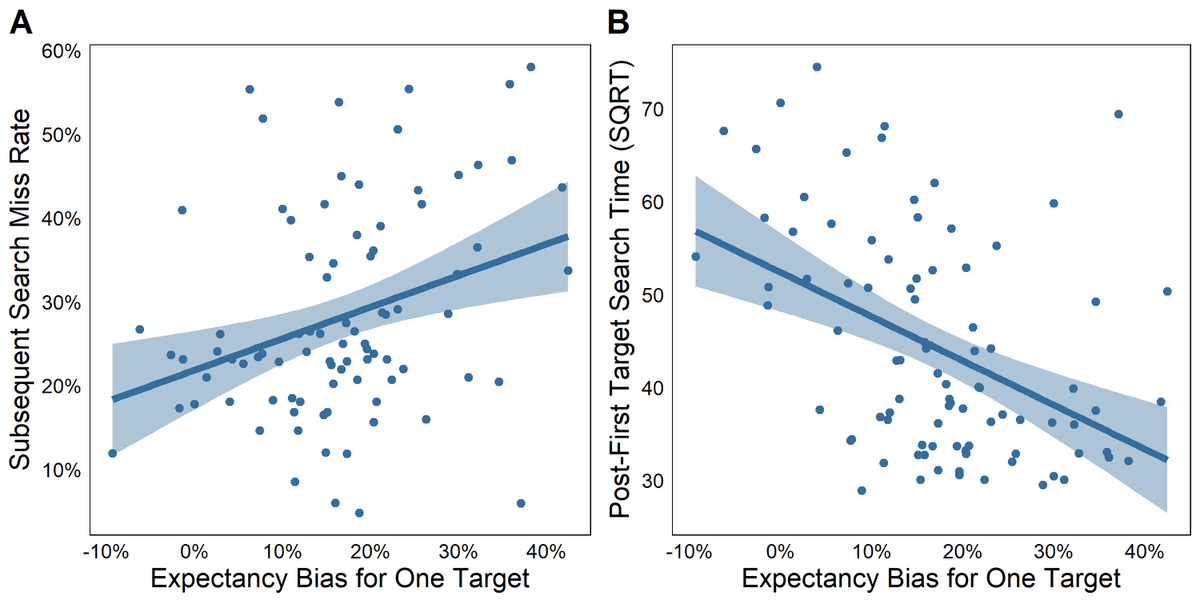 Two scatterplots showing that stronger one-target expectancy bias was associated with higher subsequent-search miss rates and shorter searches after the first target